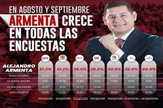 Imparable! 7 de 7 encuestadoras ponen como favorito a Alejandro Armenta para la gubernatura poblana&nbsp;