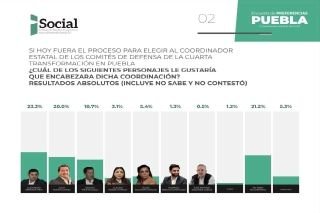 Tras bajar en encuesta Nacho Mier hace berrinche y hace alianza con Ebrard; Armenta sigue a la cabeza&nbsp;