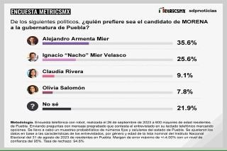 Alejandro Armenta, el favorito para la candidatura de Morena en Puebla: MetricsMX&nbsp;