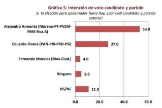 A unas cuantas horas del debate, Armenta encabeza las preferencias para gobernador