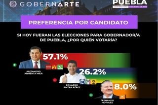 Poblanos consideran que ganar&aacute; Morena y Alejandro Armenta elecci&oacute;n: Gobernarte&nbsp;