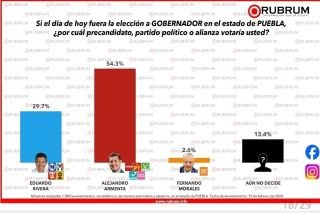 Poblanos mantienen preferencia electoral; Armenta encabeza encuesta de RUBRUM&nbsp;