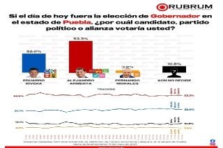 Armenta sigue creciendo en encuestas, mantiene aceptaci&oacute;n del 53.3 porciento