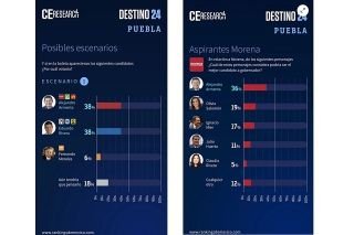 Alejandro Armenta y Eduardo Rivera a la cabeza para la gubernatura de Puebla