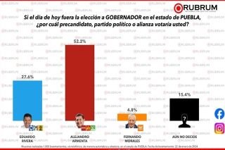 Armenta mantiene gran ventaja sobre Eduardo RIvera; Rubrum lo coloca como favorito para gobernar Puebla&nbsp;