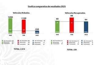 Freno al robo del auto transporte en Puebla, esfuerzo coordinado de las fuerzas policiales