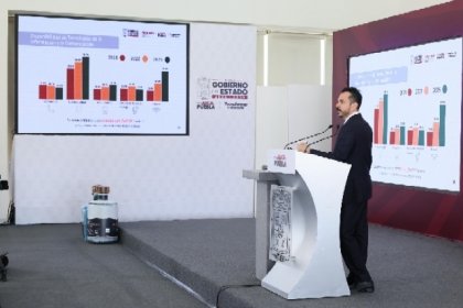 Presume Garc&iacute;a Parra avances en empleo, educaci&oacute;n y seguridad en Puebla con datos oficiales