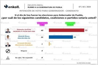 Enkoll pone a Alejandro Armenta 19 puntos arriba de Eduardo Rivera&nbsp;