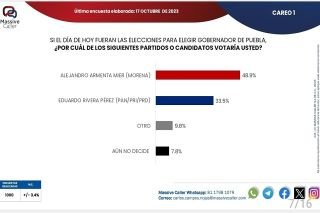 Alejandro Armenta, el perfil m&aacute;s competitivo de Morena para 2024: Massive Caller &nbsp;