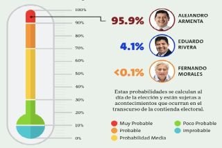 Pronostican 95.9% de que Armenta gan&eacute; la elecci&oacute;n