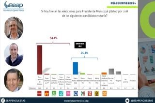 Pepe Chedraui ganar&aacute; la capital poblana: Beap
