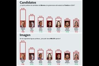 Armenta primer lugar con 22 puntos de ventaja para la gubernatura de Puebla.&nbsp;