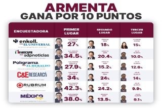 Armenta ganador, 10 puntos arriba