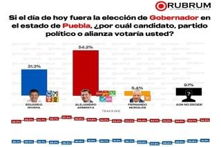 Armenta mantiene m&aacute;s del 54 por ciento de las preferencias electorales en los primeros 15 d&iacute;as de campa&ntilde;a: encuestadora RUBRUM&nbsp;