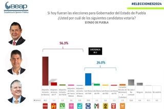 Eduardo Rivera se desmorona; Alejandro Armenta aventaja por m&aacute;s de 30 puntos&nbsp;