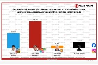 Armenta mantiene gran ventaja sobre Eduardo Rivera rumbo a la gubernatura de Puebla: Rubrum