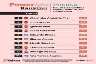 Alejandro Armenta, el favorito para contender por Morena en 2024: Polls.mx&nbsp;