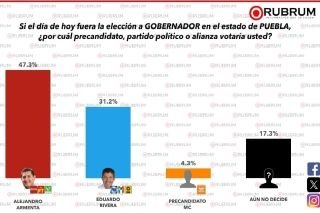 Armenta ganar&aacute; la gubernatura poblana: Rubrum