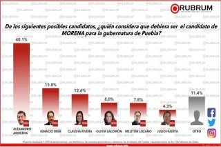 Armenta encabeza encuesta rumbo al 2024