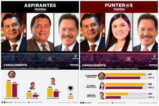 La Casa de An&aacute;lisis Neurodata, pone como favorito a Alejandro Armenta para 2024 por Morena&nbsp;